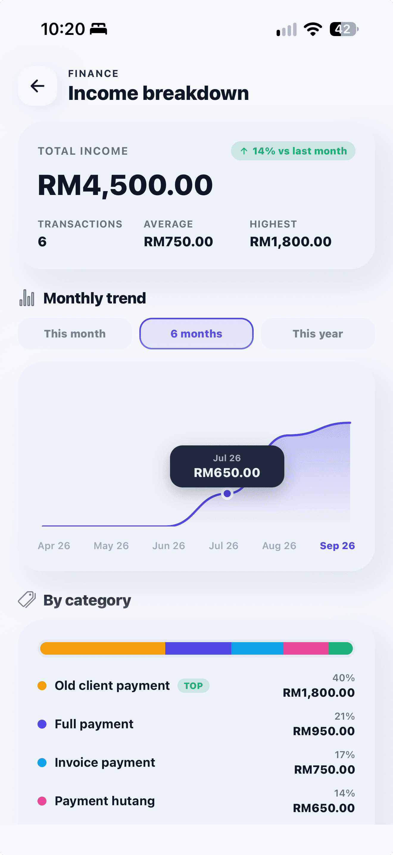 BookFlow income breakdown showing RM4,500.00 total income, a monthly trend chart, and income by payment category